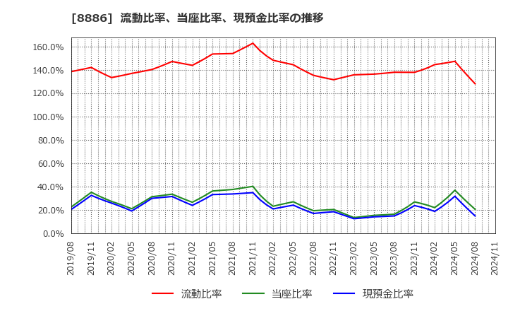 8886 (株)ウッドフレンズ: 流動比率、当座比率、現預金比率の推移