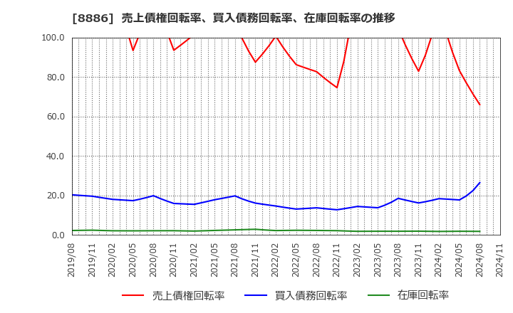 8886 (株)ウッドフレンズ: 売上債権回転率、買入債務回転率、在庫回転率の推移