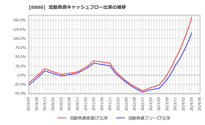 8886 (株)ウッドフレンズ: 流動負債キャッシュフロー比率の推移