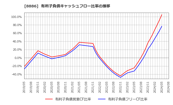 8886 (株)ウッドフレンズ: 有利子負債キャッシュフロー比率の推移