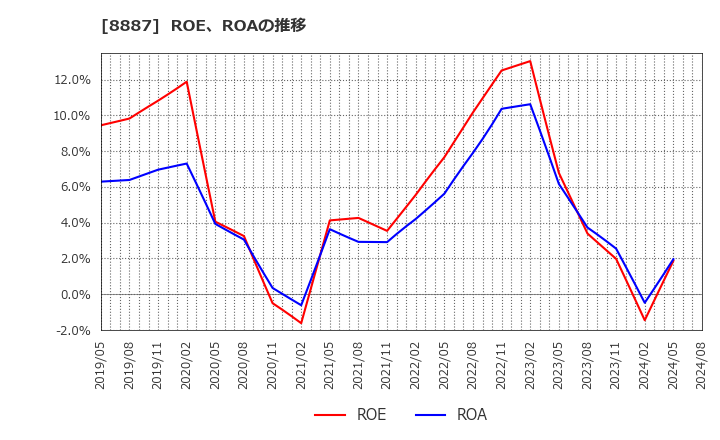 8887 (株)クミカ: ROE、ROAの推移