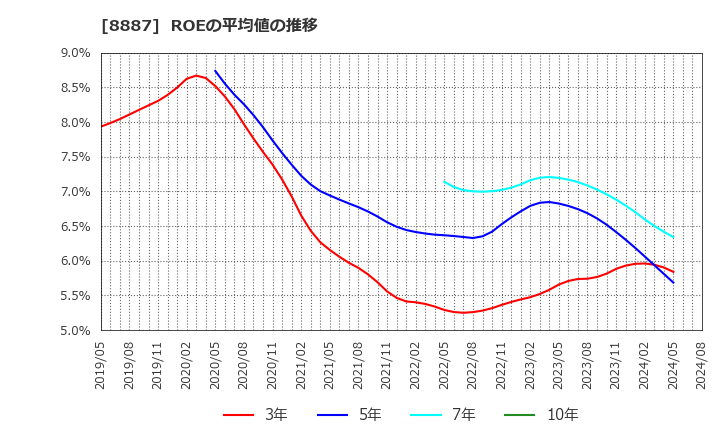 8887 (株)クミカ: ROEの平均値の推移