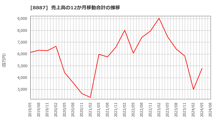 8887 (株)クミカ: 売上高の12か月移動合計の推移