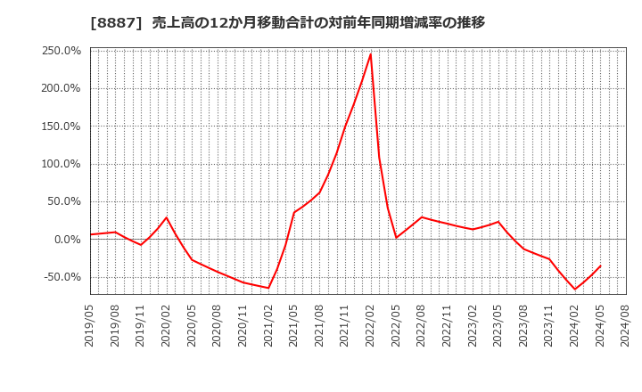 8887 (株)クミカ: 売上高の12か月移動合計の対前年同期増減率の推移
