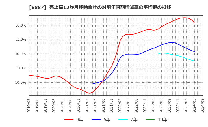 8887 (株)クミカ: 売上高12か月移動合計の対前年同期増減率の平均値の推移