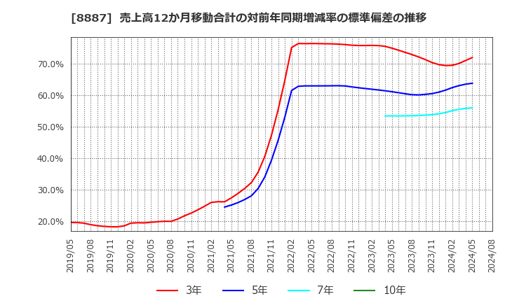 8887 (株)クミカ: 売上高12か月移動合計の対前年同期増減率の標準偏差の推移