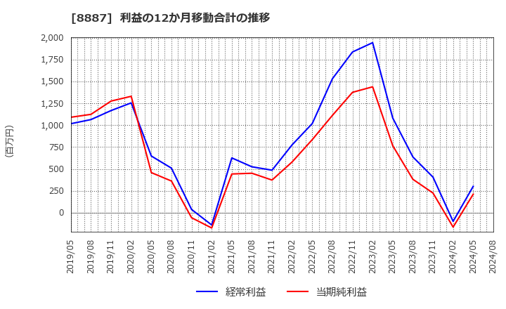 8887 (株)クミカ: 利益の12か月移動合計の推移