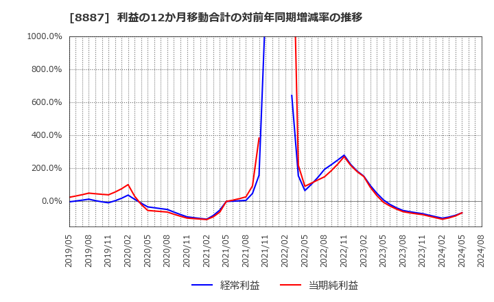 8887 (株)クミカ: 利益の12か月移動合計の対前年同期増減率の推移