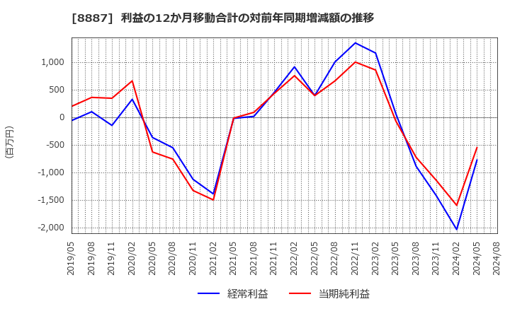 8887 (株)クミカ: 利益の12か月移動合計の対前年同期増減額の推移