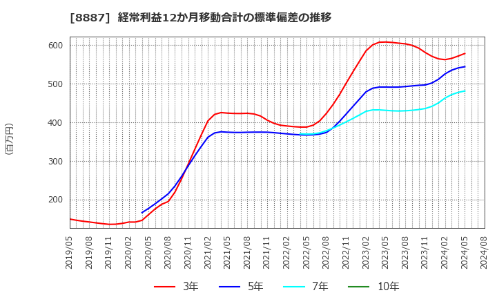 8887 (株)クミカ: 経常利益12か月移動合計の標準偏差の推移