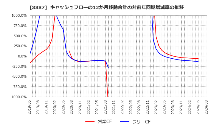 8887 (株)クミカ: キャッシュフローの12か月移動合計の対前年同期増減率の推移