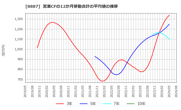 8887 (株)クミカ: 営業CFの12か月移動合計の平均値の推移