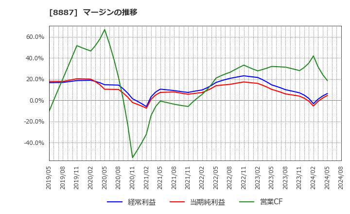 8887 (株)クミカ: マージンの推移