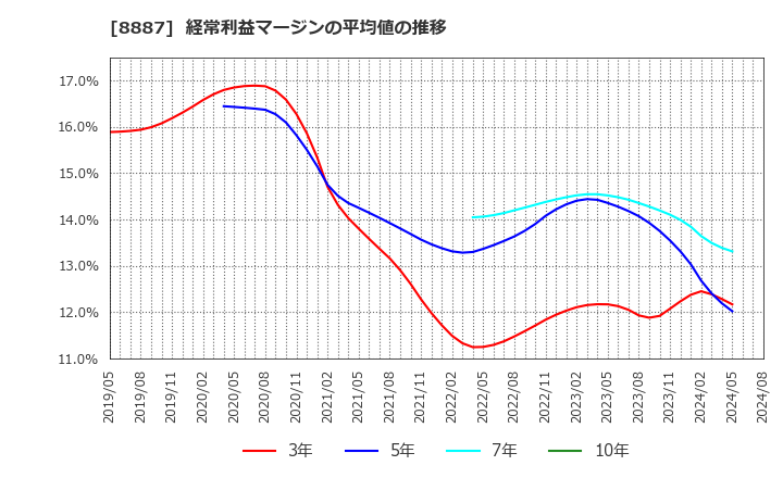 8887 (株)クミカ: 経常利益マージンの平均値の推移