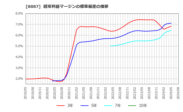 8887 (株)クミカ: 経常利益マージンの標準偏差の推移