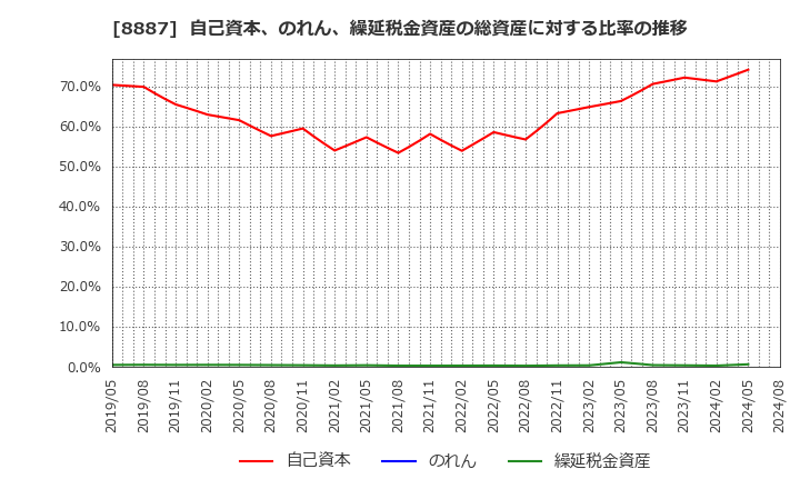 8887 (株)クミカ: 自己資本、のれん、繰延税金資産の総資産に対する比率の推移