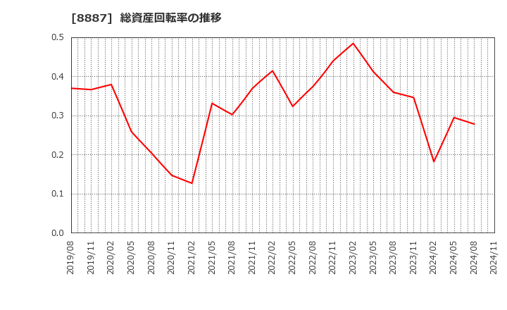 8887 (株)クミカ: 総資産回転率の推移