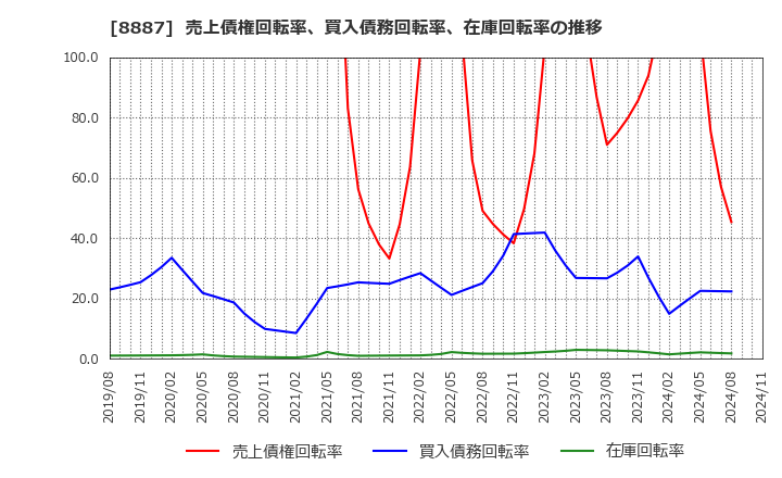 8887 (株)クミカ: 売上債権回転率、買入債務回転率、在庫回転率の推移