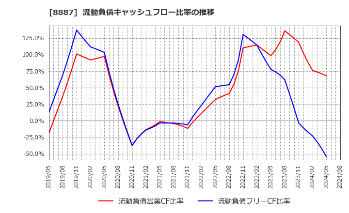 8887 (株)クミカ: 流動負債キャッシュフロー比率の推移