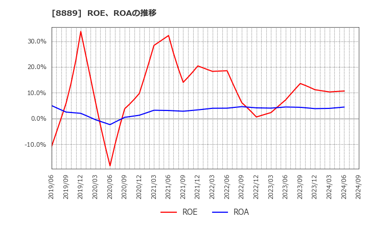 8889 ＡＰＡＭＡＮ(株): ROE、ROAの推移