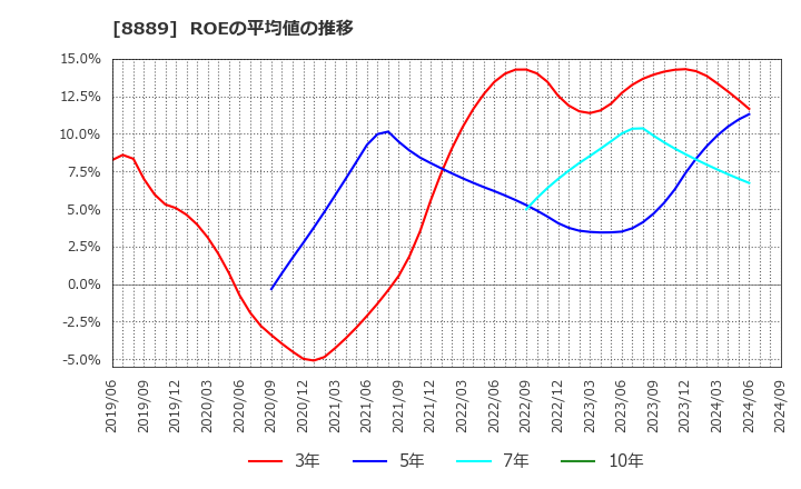 8889 ＡＰＡＭＡＮ(株): ROEの平均値の推移