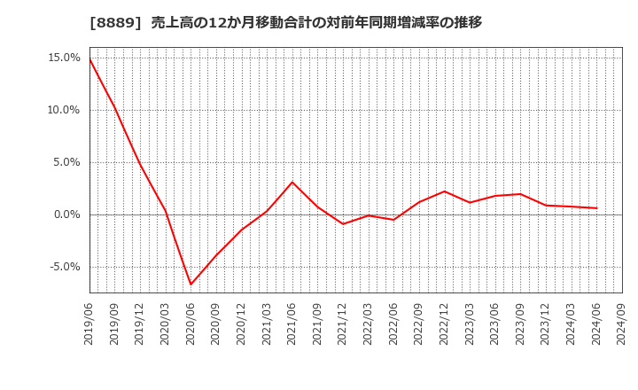 8889 ＡＰＡＭＡＮ(株): 売上高の12か月移動合計の対前年同期増減率の推移