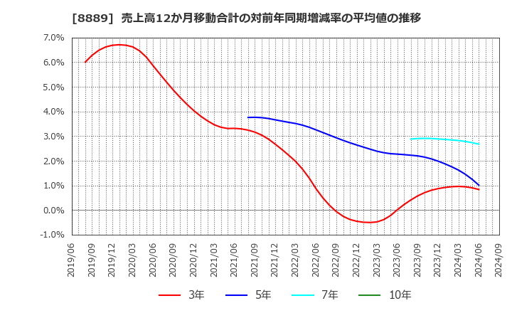 8889 ＡＰＡＭＡＮ(株): 売上高12か月移動合計の対前年同期増減率の平均値の推移