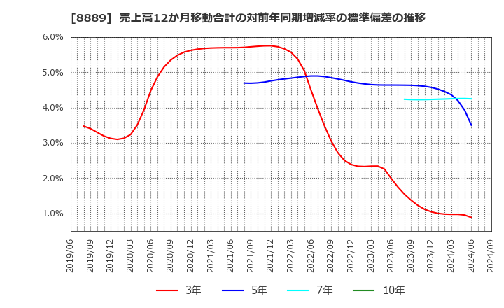 8889 ＡＰＡＭＡＮ(株): 売上高12か月移動合計の対前年同期増減率の標準偏差の推移