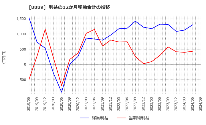 8889 ＡＰＡＭＡＮ(株): 利益の12か月移動合計の推移