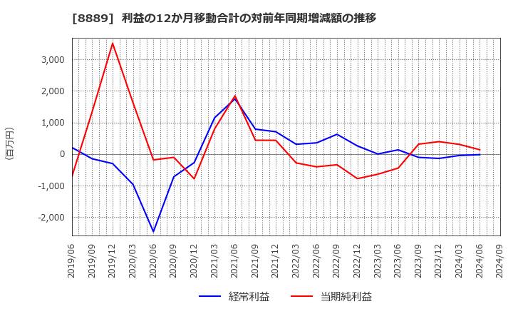 8889 ＡＰＡＭＡＮ(株): 利益の12か月移動合計の対前年同期増減額の推移