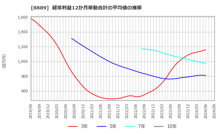 8889 ＡＰＡＭＡＮ(株): 経常利益12か月移動合計の平均値の推移