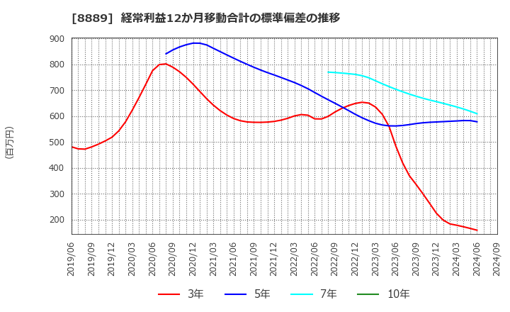 8889 ＡＰＡＭＡＮ(株): 経常利益12か月移動合計の標準偏差の推移