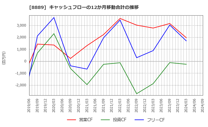 8889 ＡＰＡＭＡＮ(株): キャッシュフローの12か月移動合計の推移