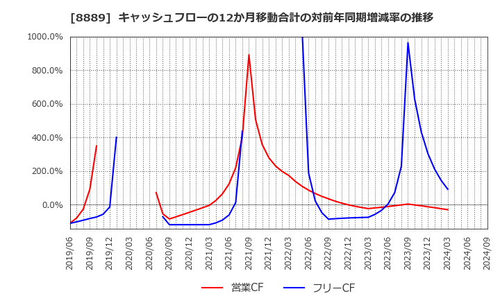 8889 ＡＰＡＭＡＮ(株): キャッシュフローの12か月移動合計の対前年同期増減率の推移