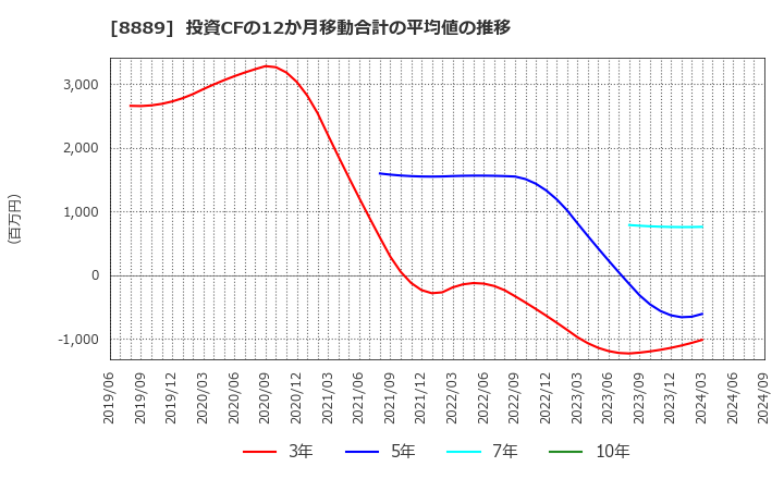 8889 ＡＰＡＭＡＮ(株): 投資CFの12か月移動合計の平均値の推移