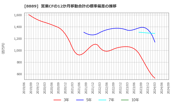 8889 ＡＰＡＭＡＮ(株): 営業CFの12か月移動合計の標準偏差の推移