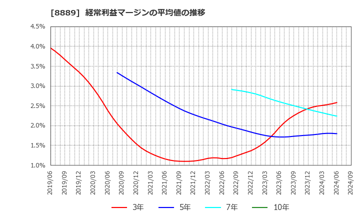 8889 ＡＰＡＭＡＮ(株): 経常利益マージンの平均値の推移