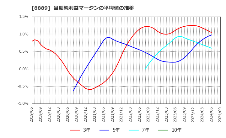 8889 ＡＰＡＭＡＮ(株): 当期純利益マージンの平均値の推移