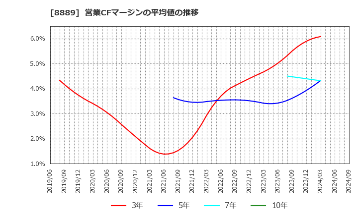 8889 ＡＰＡＭＡＮ(株): 営業CFマージンの平均値の推移