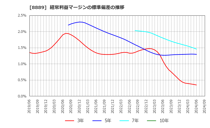 8889 ＡＰＡＭＡＮ(株): 経常利益マージンの標準偏差の推移