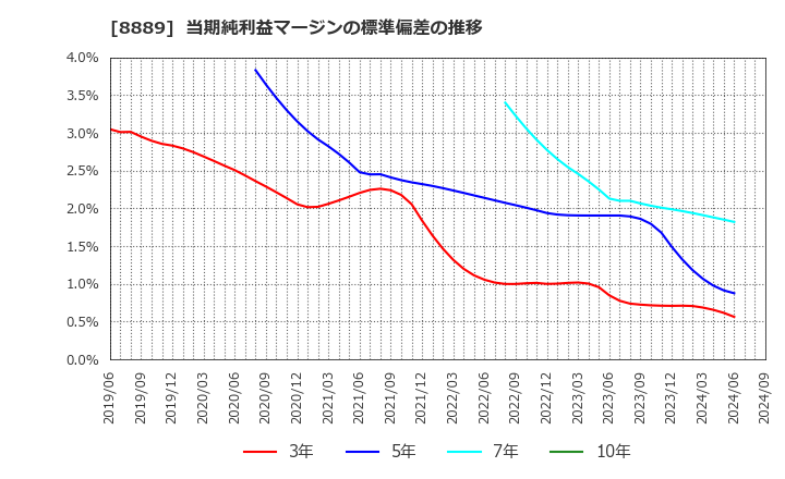 8889 ＡＰＡＭＡＮ(株): 当期純利益マージンの標準偏差の推移