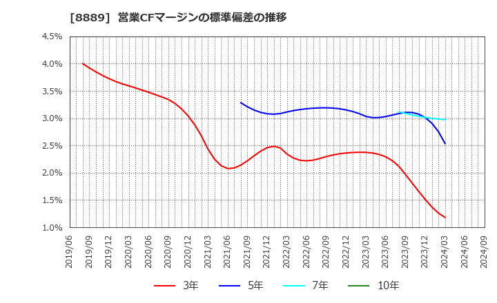 8889 ＡＰＡＭＡＮ(株): 営業CFマージンの標準偏差の推移