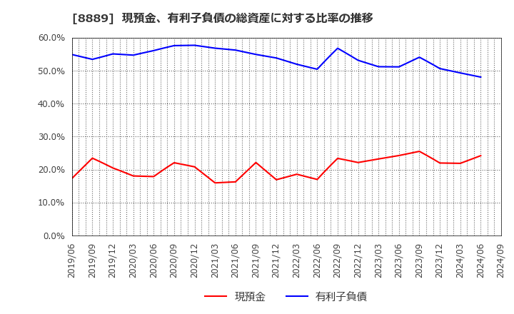 8889 ＡＰＡＭＡＮ(株): 現預金、有利子負債の総資産に対する比率の推移