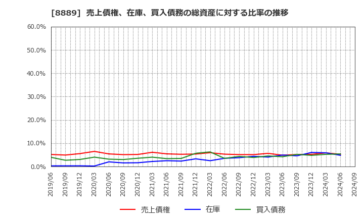 8889 ＡＰＡＭＡＮ(株): 売上債権、在庫、買入債務の総資産に対する比率の推移