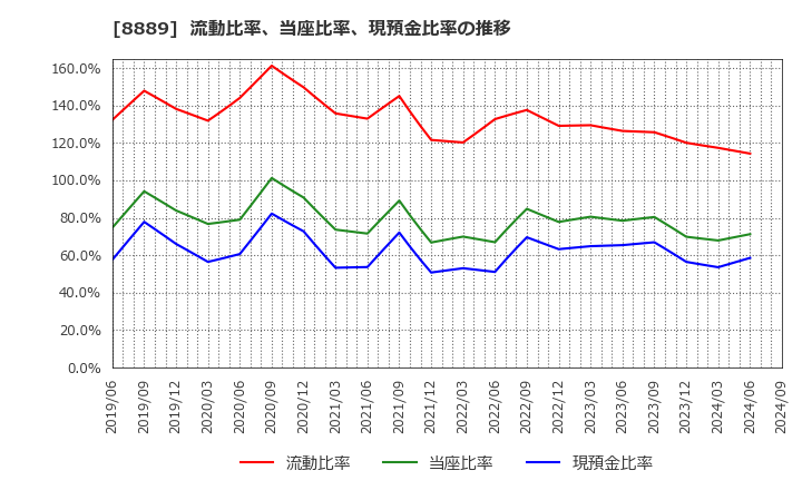 8889 ＡＰＡＭＡＮ(株): 流動比率、当座比率、現預金比率の推移