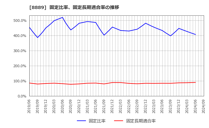 8889 ＡＰＡＭＡＮ(株): 固定比率、固定長期適合率の推移