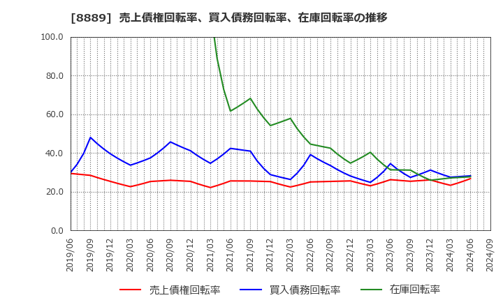 8889 ＡＰＡＭＡＮ(株): 売上債権回転率、買入債務回転率、在庫回転率の推移