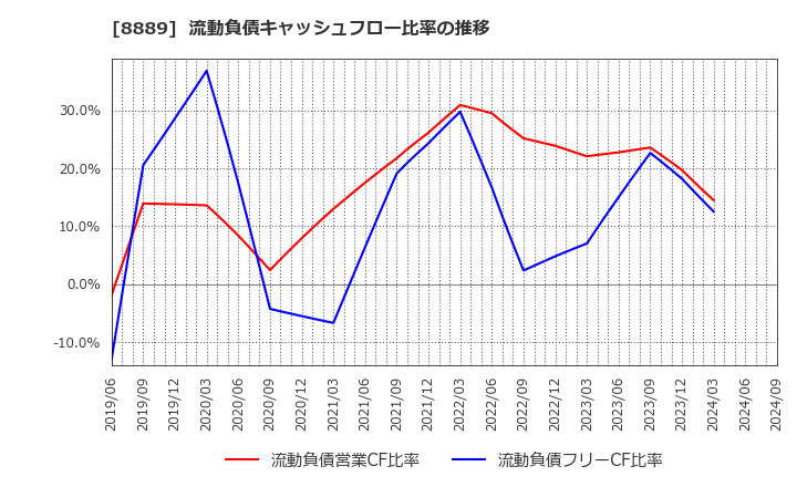 8889 ＡＰＡＭＡＮ(株): 流動負債キャッシュフロー比率の推移