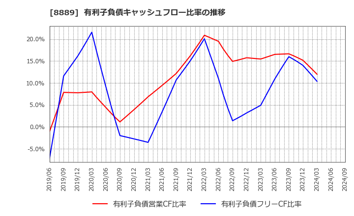 8889 ＡＰＡＭＡＮ(株): 有利子負債キャッシュフロー比率の推移