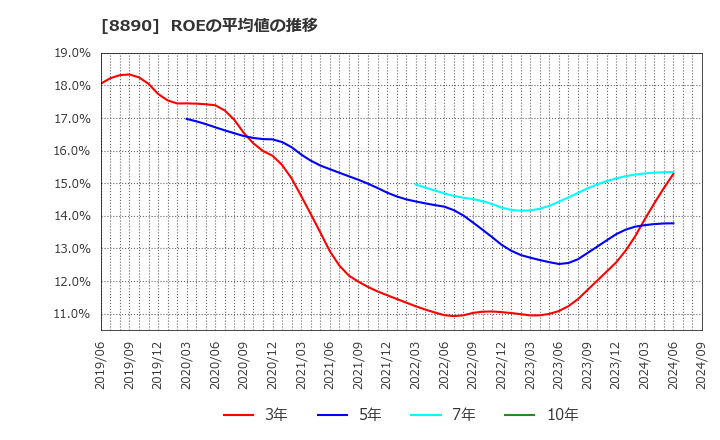 8890 (株)レーサム: ROEの平均値の推移